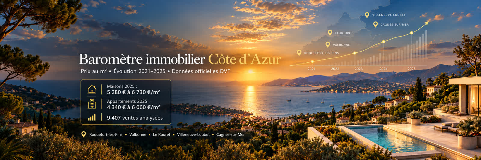 Baromètre immobilier Côte d'Azur : prix au mètre carré 2025 des maisons et des appartements, ventes analysées sur Roquefort-les-Pins, Valbonne, Le Rouret, Villeneuve-Loubet et Cagnes-sur-Mer, vue sur la mer au coucher du soleil