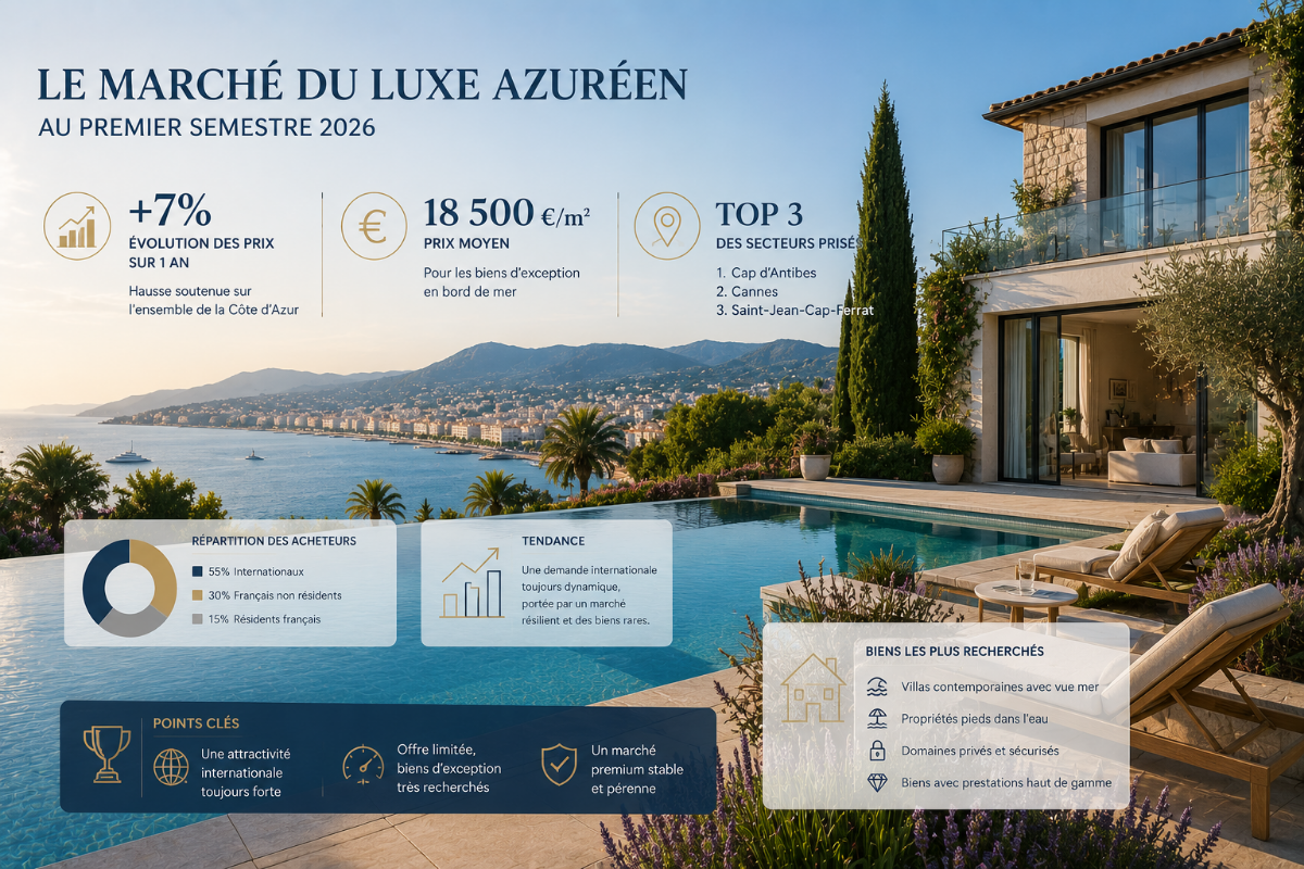Le marché du luxe azuréen au premier semestre 2026